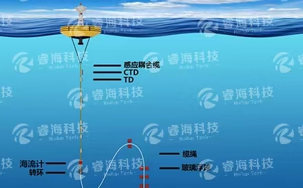 海洋觀測系統(tǒng)：浮潛標觀測系統(tǒng)